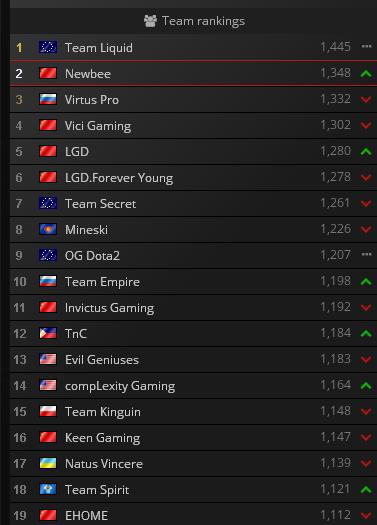 Dota2战队实力天梯图液体VP超一线实力中国战队稳居一线
