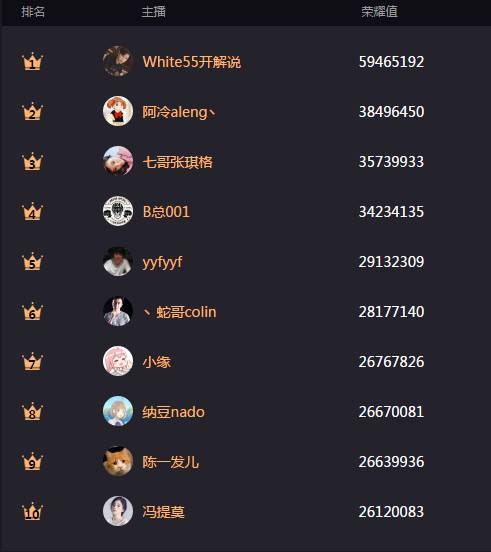斗鱼十大巅峰主播2019有谁,斗鱼18年十大巅峰主播有哪些