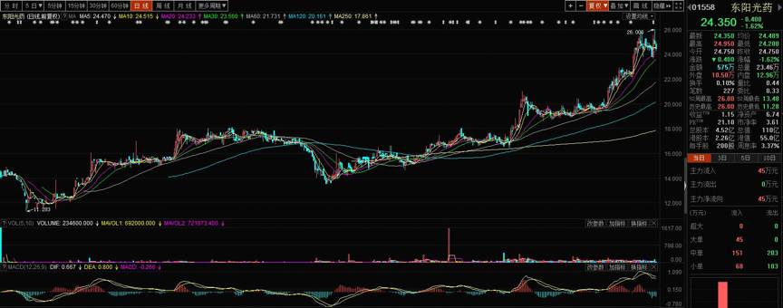 东阳光科最新公告,股票东阳光科近期怎么了