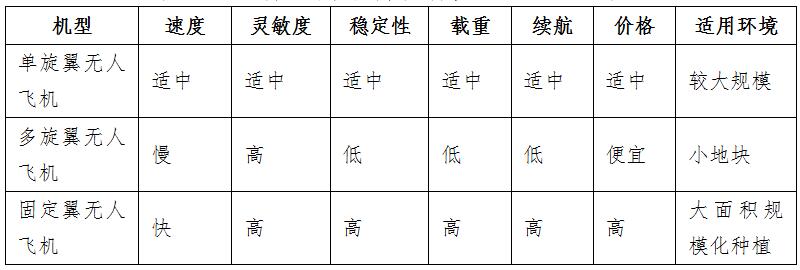 便宜的植保无人机,无人机植保从哪几个方面入手