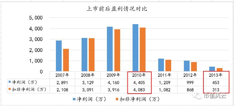 盛路通信2019年营收,盛路通信业绩见底了吗