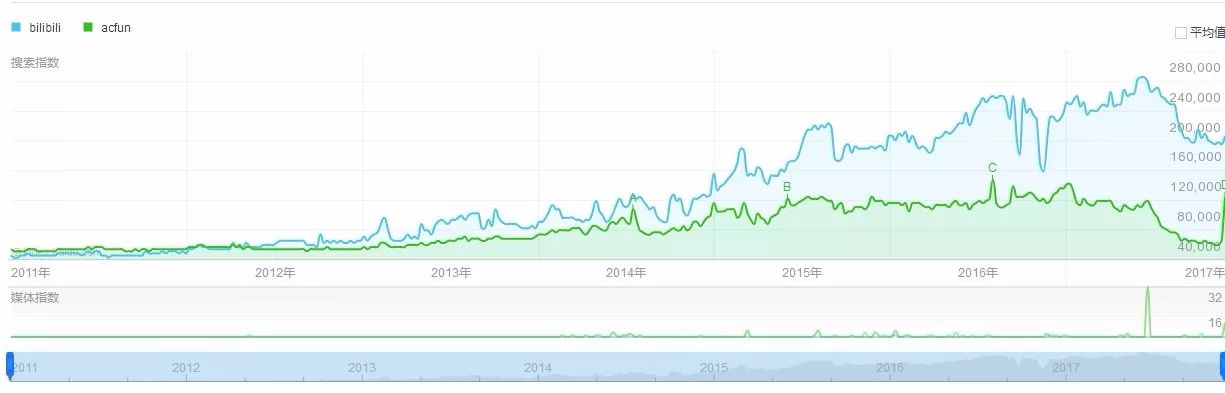 b站瘫痪,a站和b站差距越来越大