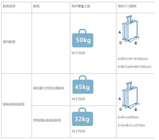 航空携带行李最新规定,航空公司旅客行李携带规定