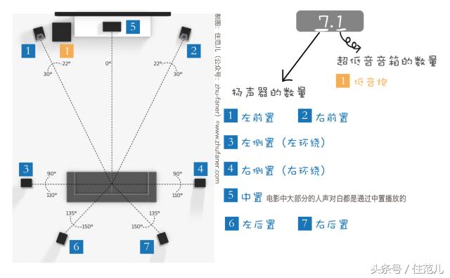 最高配置的家庭影院,200寸巨屏幕家庭影院
