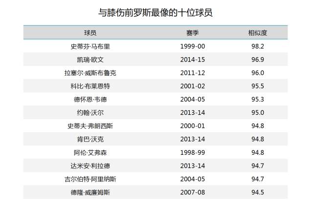 评价罗斯伤病,如果没有伤病罗斯是联盟第一人吗