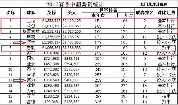 中超各队薪资排行,中超球队的收入排名