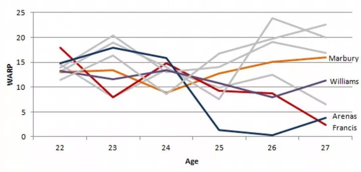 评价罗斯伤病,如果没有伤病罗斯是联盟第一人吗