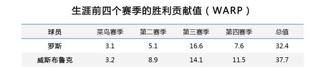评价罗斯伤病,如果没有伤病罗斯是联盟第一人吗