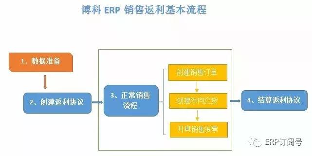 您和您的客户都会关心的点：销售返利