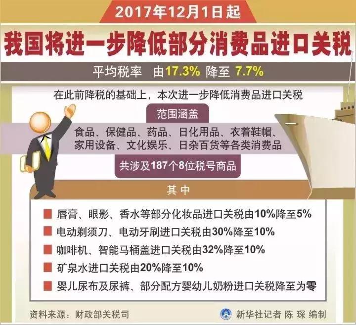 187项消费品调整关税,中国将调降187项商品进口关税