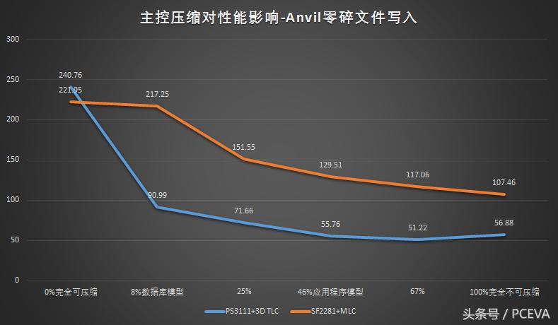 sandforce固态测试,sandforce硬盘主控