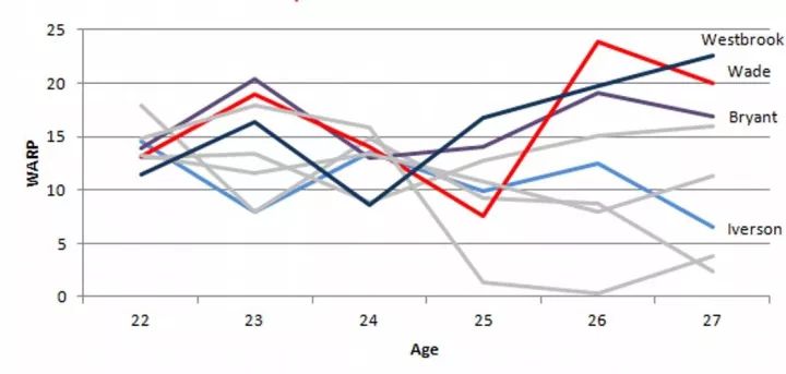 评价罗斯伤病,如果没有伤病罗斯是联盟第一人吗