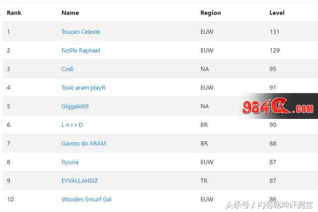 lol现在国服各路天花板,lol欧服和日服哪个水平高