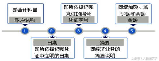 初级会计实务记账规则和账户对应,基础会计做账教学
