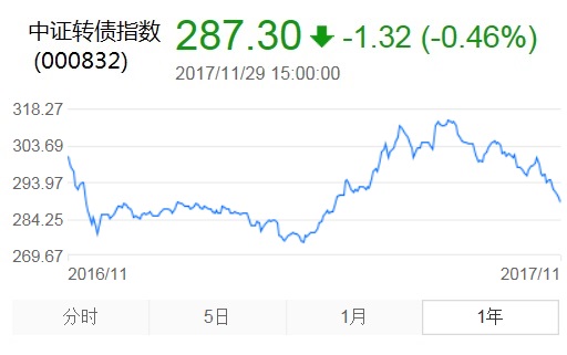 中证转债指数最新行情,中证转债指数历次调整时间表