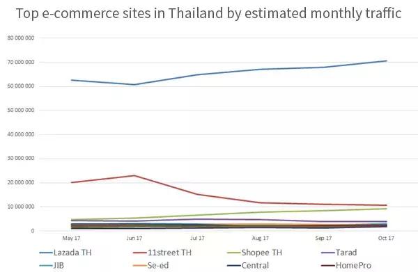 泰国十大电商网站:Lazada每月流量超过7000万