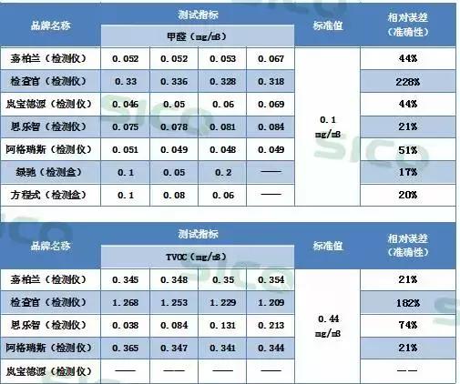 家用甲醛测试仪测得准确吗,家用甲醛检测仪准不准