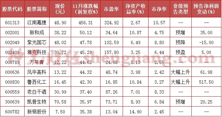 惨烈！11月以来这些个股狂跌30%以上，有你的票吗？附名单