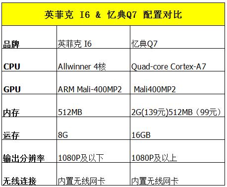 两款热销上万100元+电视盒子深度PK：谁才是性价比之王？