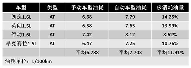 同级别油车油耗,不同排量的车油耗费用对比