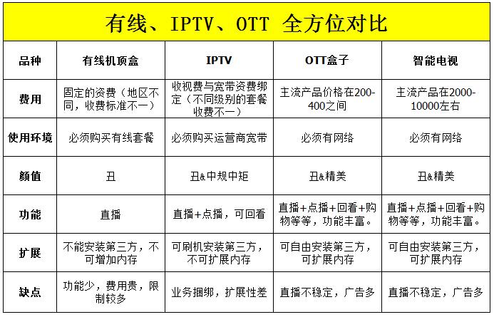 智能机顶盒和iptv机顶盒哪个好,ott机顶盒和iptv哪个好