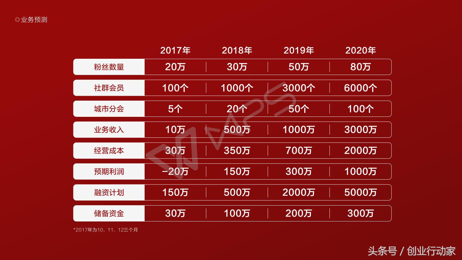 天使投资人商业计划书模板大全,如何面向投资人介绍商业计划书