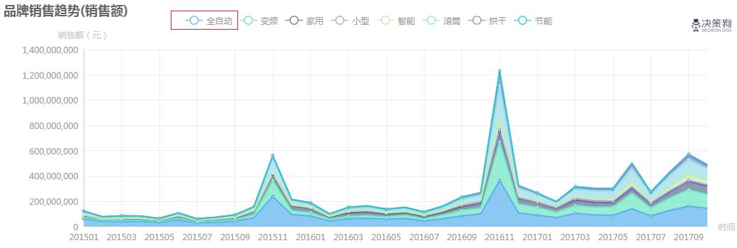 品牌洞察：全自动洗衣机大数据看海尔如何成为业界领头羊决策狗