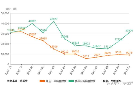 五菱宝骏汽车为什么销量一直下滑,宝骏销量破4万