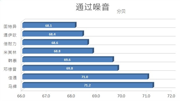 汽车各品牌轮胎测试,国产汽车轮胎对比测试车