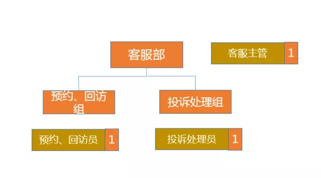 汽服门店规章制度,汽服门店人员管理