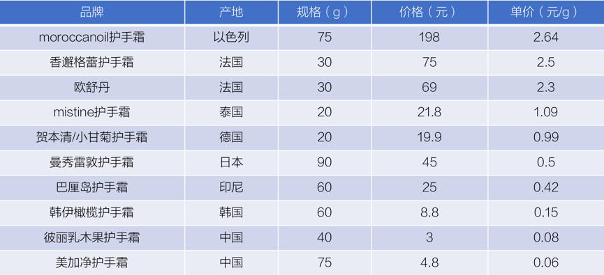 护手霜防干裂补水保湿美白评测,十大公认好用护手霜