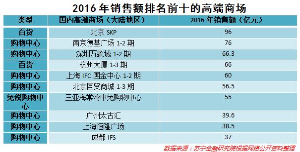 南京死贵的一个商场，买不起，但吃的起！