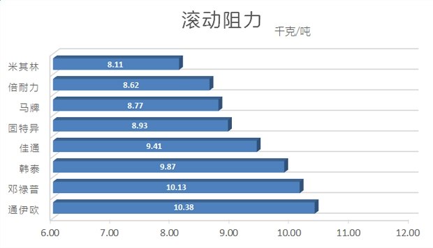 汽车各品牌轮胎测试,国产汽车轮胎对比测试车