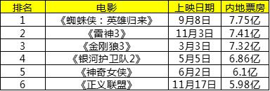 票房破100亿电影,票房破30亿的七部国产电影