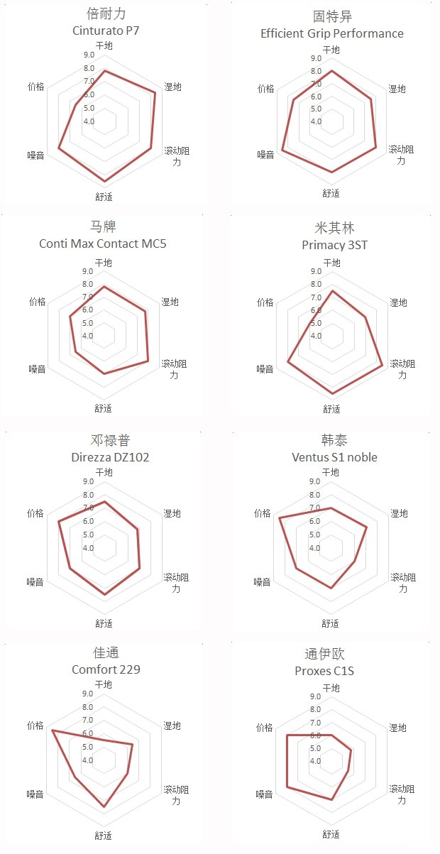 汽车各品牌轮胎测试,国产汽车轮胎对比测试车