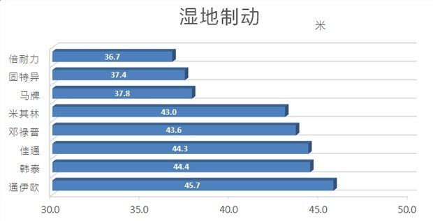 汽车各品牌轮胎测试,国产汽车轮胎对比测试车