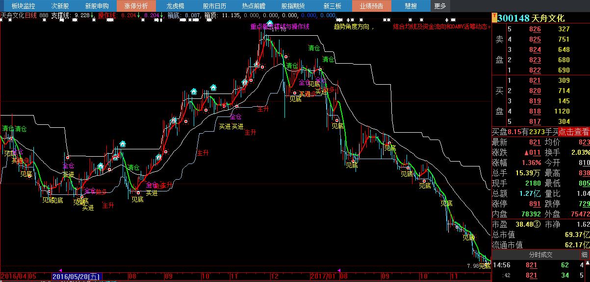 鍒嗘椂涓诲浘鎸囨爣婧愮爜鏃犳湭鏉ヤ笉婕傜Щ,瓒呯骇濂界敤鐭嚎涓诲浘鎸囨爣