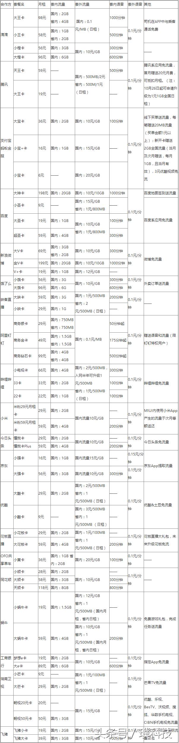中国联通老用户转小黄卡,联通老用户转天神卡流程