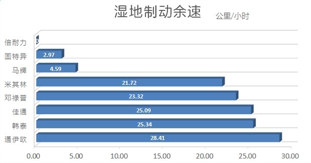 汽车各品牌轮胎测试,国产汽车轮胎对比测试车