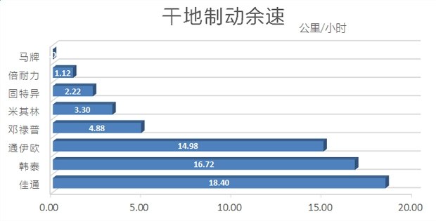 汽车各品牌轮胎测试,国产汽车轮胎对比测试车