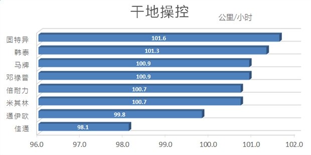 汽车各品牌轮胎测试,国产汽车轮胎对比测试车