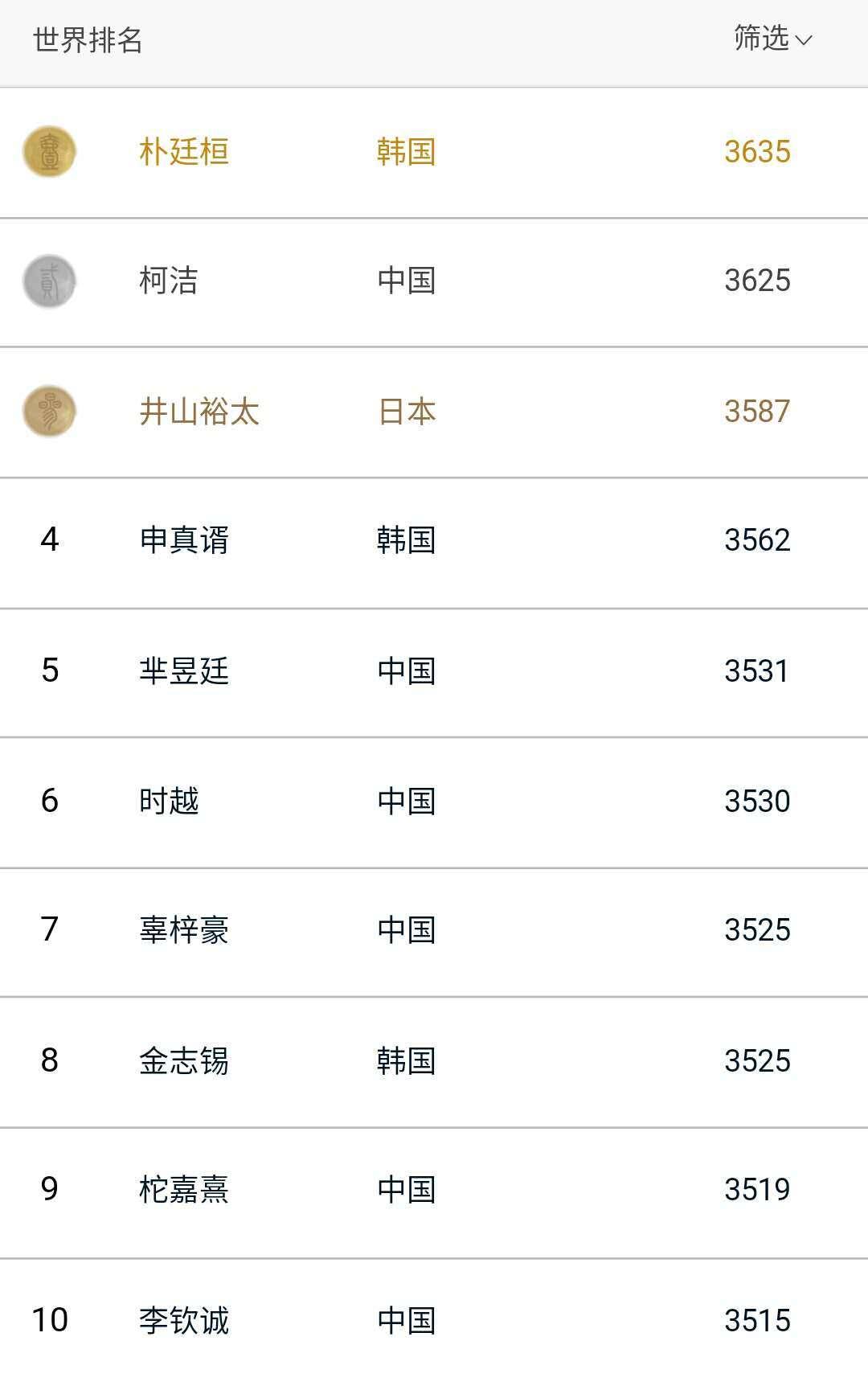 围棋最新排名榜前十名,围棋世界前10名排名