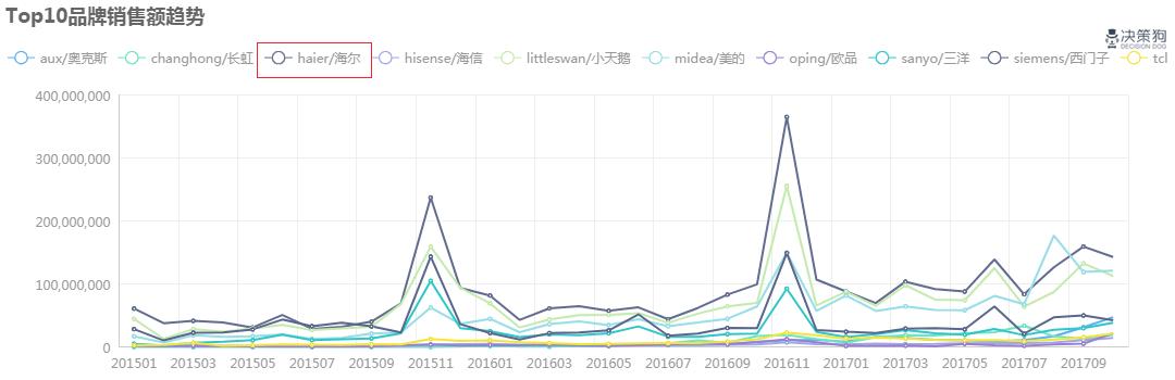 品牌洞察：全自动洗衣机大数据看海尔如何成为业界领头羊决策狗