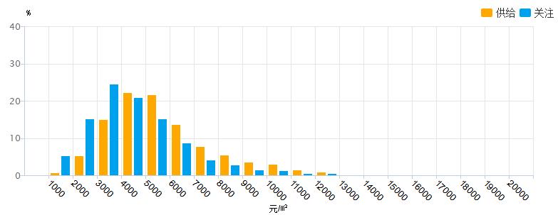 2019年山东临沂各县城房价,临沂兰山区义堂春风南岸最新房价
