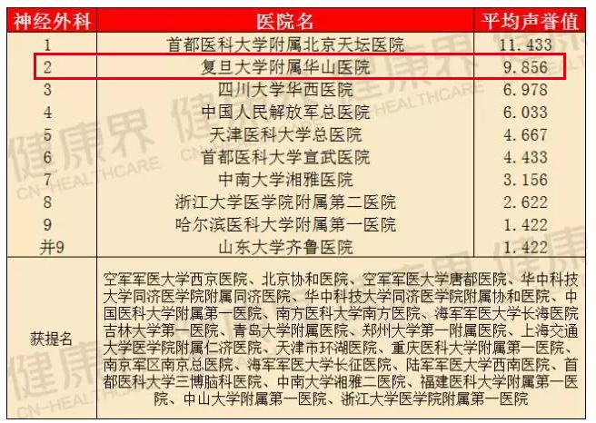 瑞金医院和华山医院哪个厉害,上海华山医院排名前十