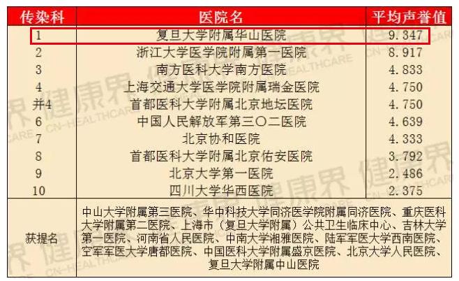 瑞金医院和华山医院哪个厉害,上海华山医院排名前十