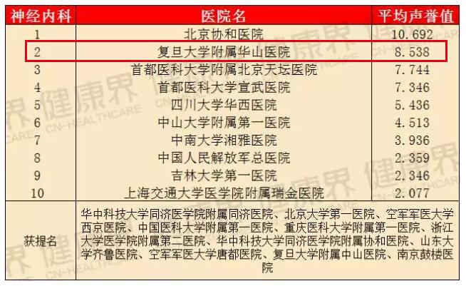 瑞金医院和华山医院哪个厉害,上海华山医院排名前十