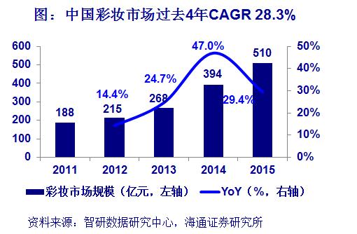 看看化妆品、医美、健身、美图、网红这五个方向就拉动了多少GDP！