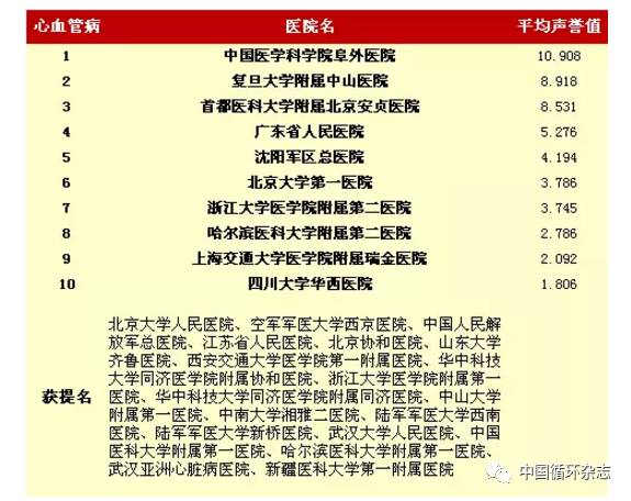 阜外医院八年领跑中国最佳医院专科声誉排行榜，中山医院和安贞医院分获最佳心血管病声誉第二、三名