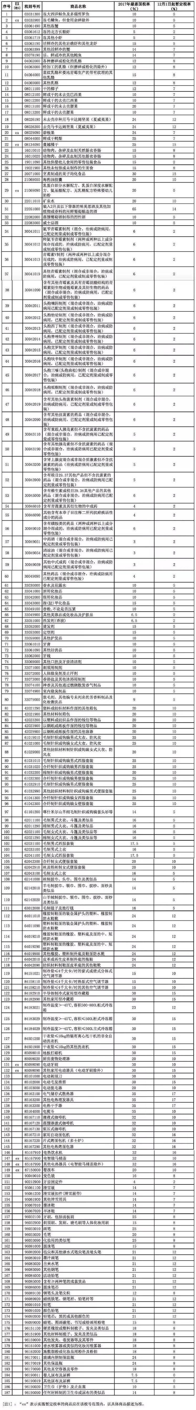 2022年商品关税调整,奶粉类进口关税